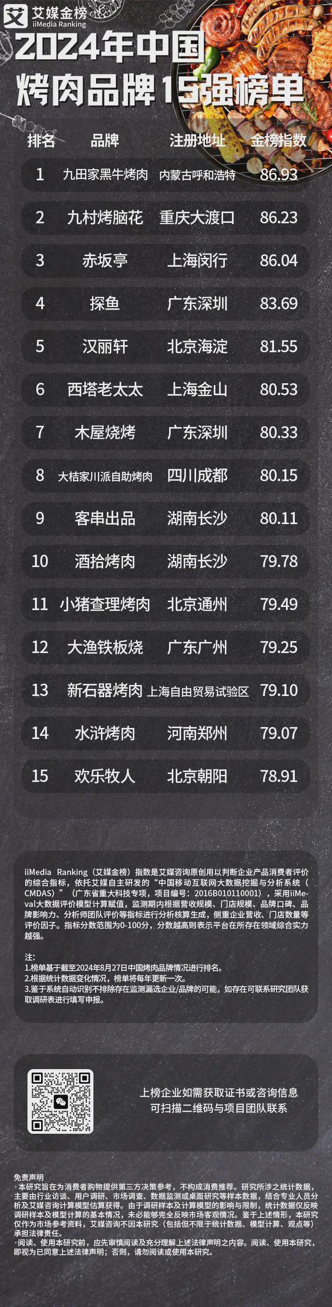 强榜单：风味多样的烤肉满足消费者饮食需求j9国际站登录2024年中国烤肉品牌15